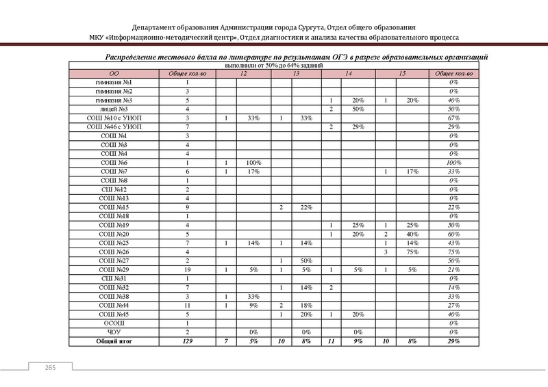 Файл:Сборник статистический ОГЭ город Сургут.pdf