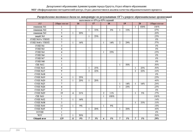 Файл:Сборник статистический ОГЭ город Сургут.pdf
