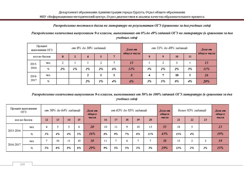 Файл:Сборник статистический ОГЭ город Сургут.pdf
