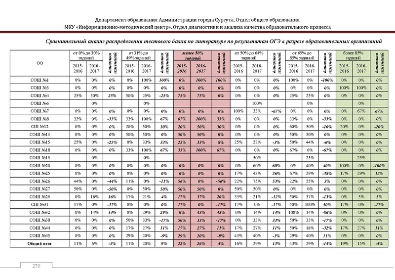 Файл:Сборник статистический ОГЭ город Сургут.pdf