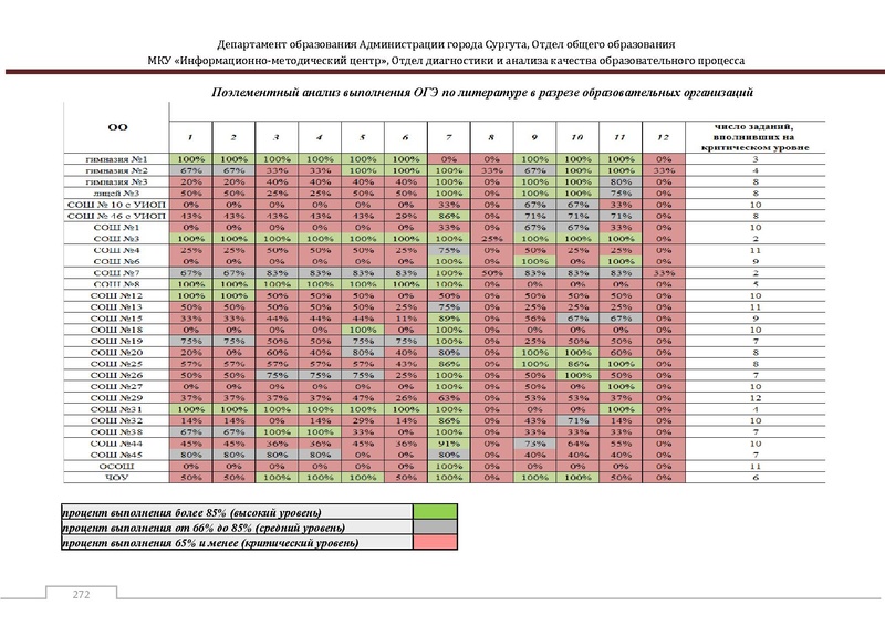Файл:Сборник статистический ОГЭ город Сургут.pdf
