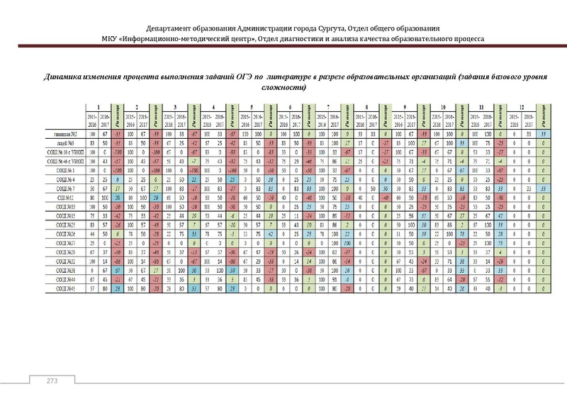Файл:Сборник статистический ОГЭ город Сургут.pdf