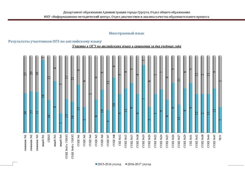 Файл:Сборник статистический ОГЭ город Сургут.pdf