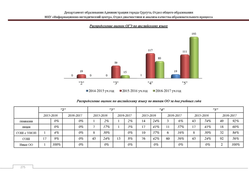 Файл:Сборник статистический ОГЭ город Сургут.pdf