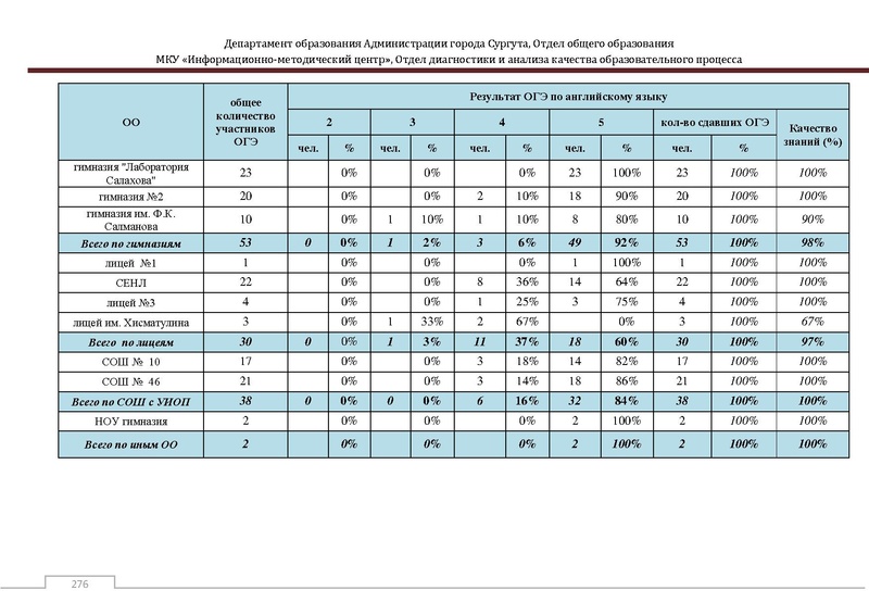 Файл:Сборник статистический ОГЭ город Сургут.pdf