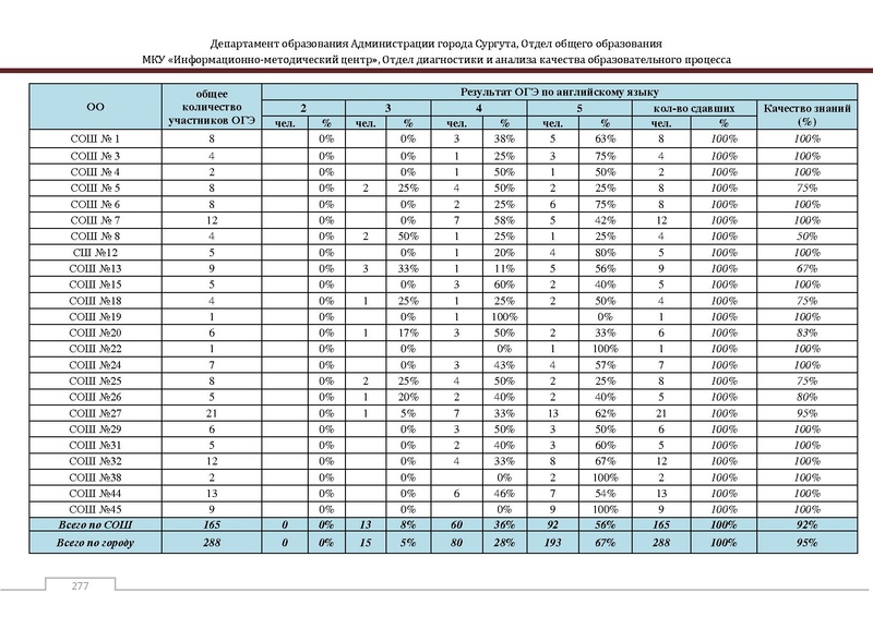 Файл:Сборник статистический ОГЭ город Сургут.pdf