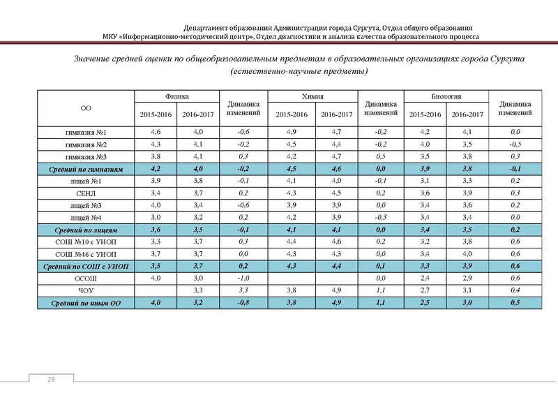 Файл:Сборник статистический ОГЭ город Сургут.pdf