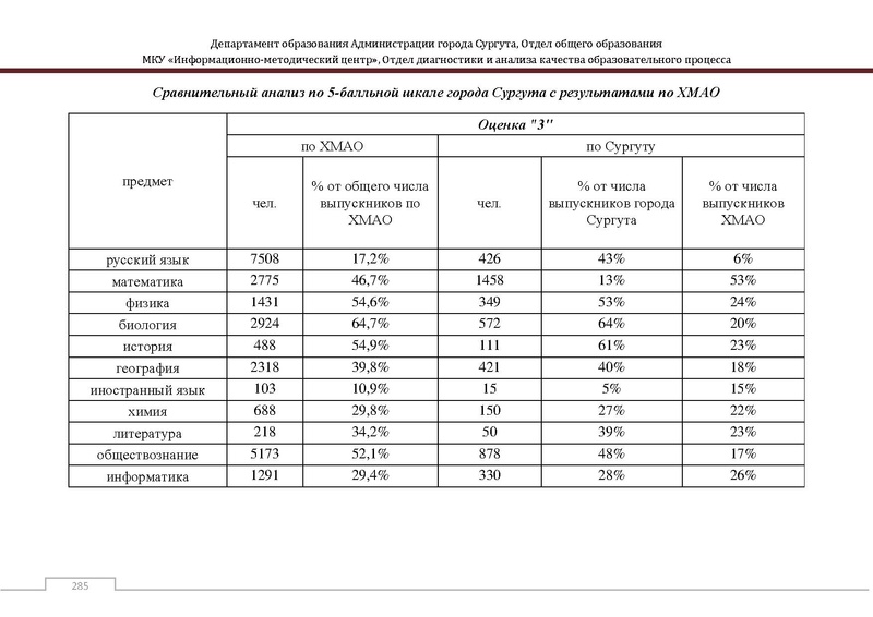 Файл:Сборник статистический ОГЭ город Сургут.pdf