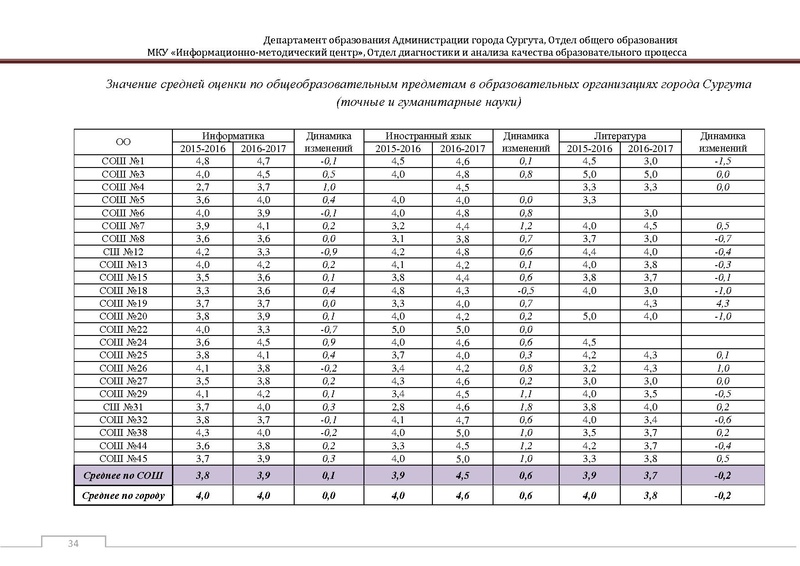 Файл:Сборник статистический ОГЭ город Сургут.pdf
