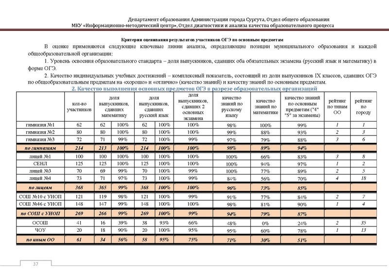 Файл:Сборник статистический ОГЭ город Сургут.pdf