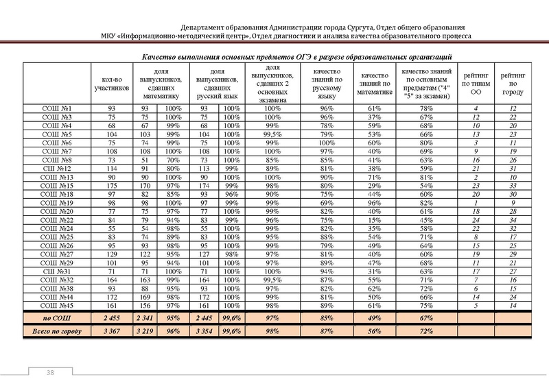 Файл:Сборник статистический ОГЭ город Сургут.pdf