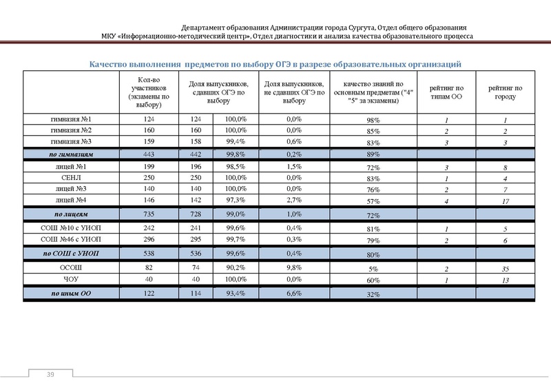Файл:Сборник статистический ОГЭ город Сургут.pdf