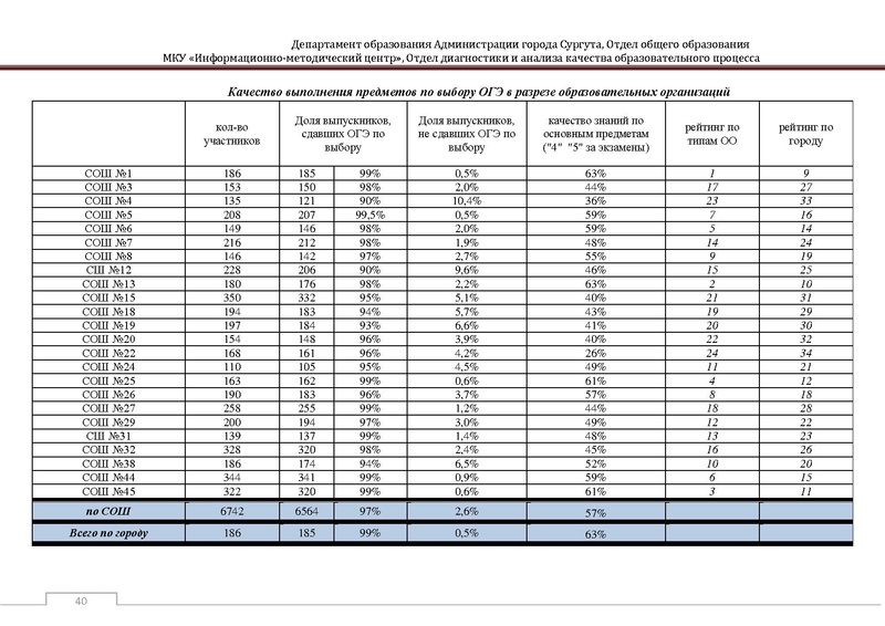 Файл:Сборник статистический ОГЭ город Сургут.pdf