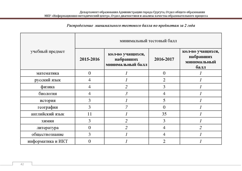 Файл:Сборник статистический ОГЭ город Сургут.pdf