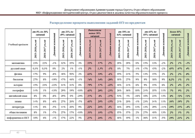 Файл:Сборник статистический ОГЭ город Сургут.pdf