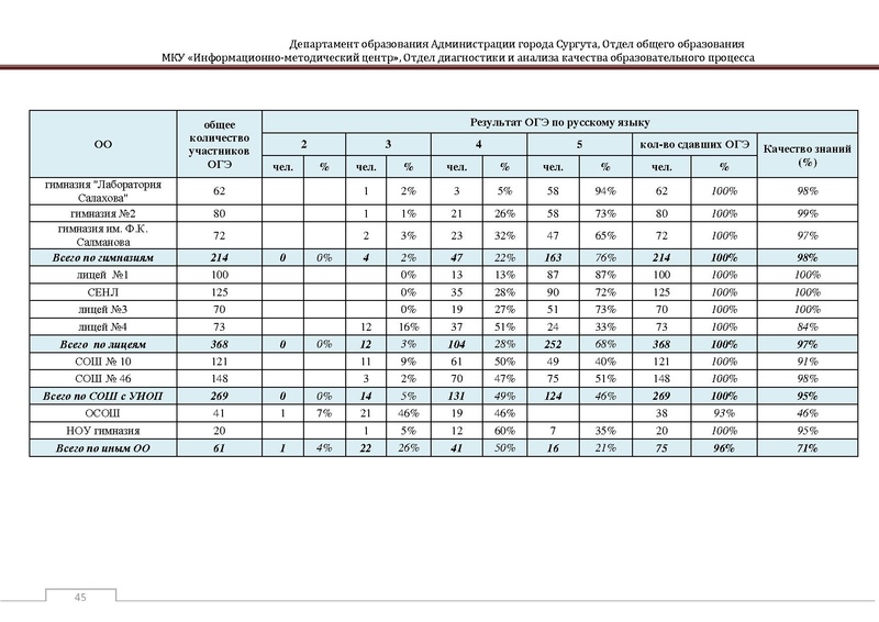 Файл:Сборник статистический ОГЭ город Сургут.pdf
