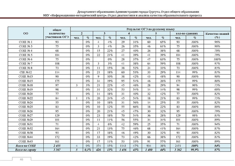 Файл:Сборник статистический ОГЭ город Сургут.pdf
