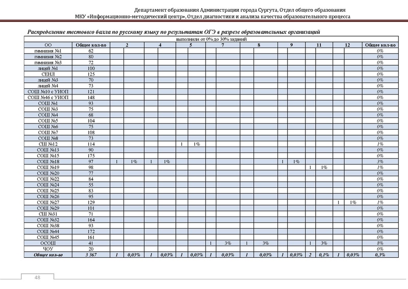 Файл:Сборник статистический ОГЭ город Сургут.pdf