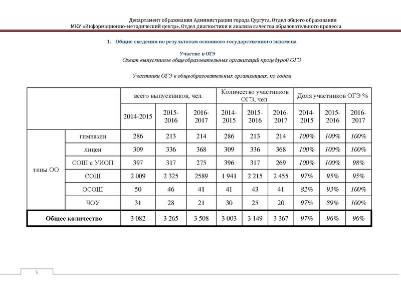Файл:Сборник статистический ОГЭ город Сургут.pdf