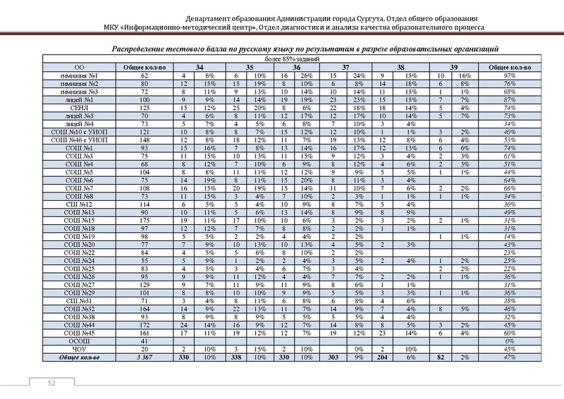 Файл:Сборник статистический ОГЭ город Сургут.pdf
