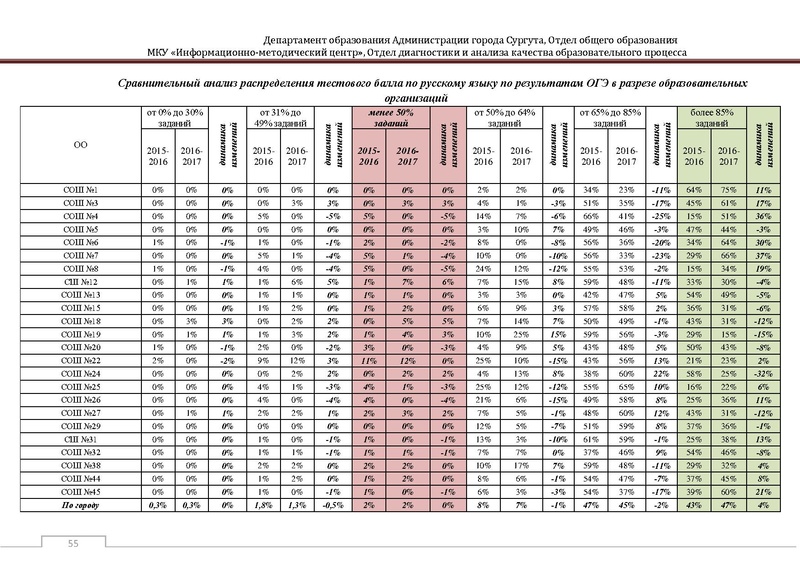Файл:Сборник статистический ОГЭ город Сургут.pdf
