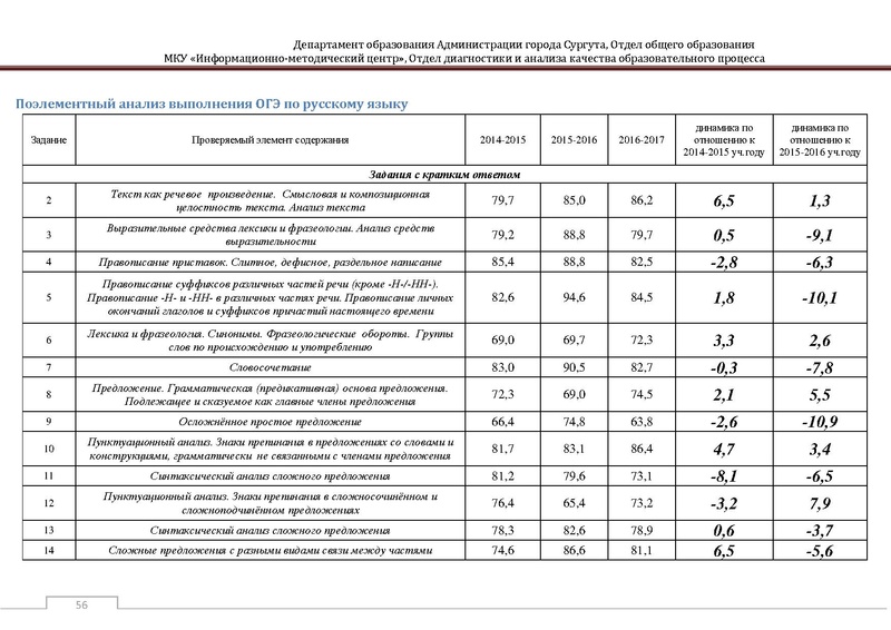 Файл:Сборник статистический ОГЭ город Сургут.pdf