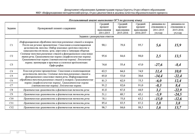Файл:Сборник статистический ОГЭ город Сургут.pdf