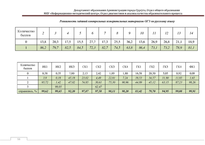 Файл:Сборник статистический ОГЭ город Сургут.pdf