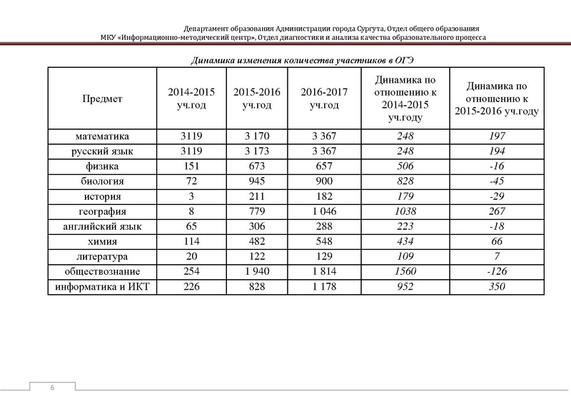 Файл:Сборник статистический ОГЭ город Сургут.pdf