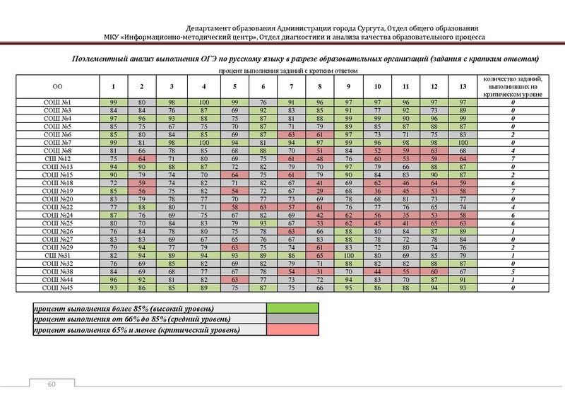 Файл:Сборник статистический ОГЭ город Сургут.pdf