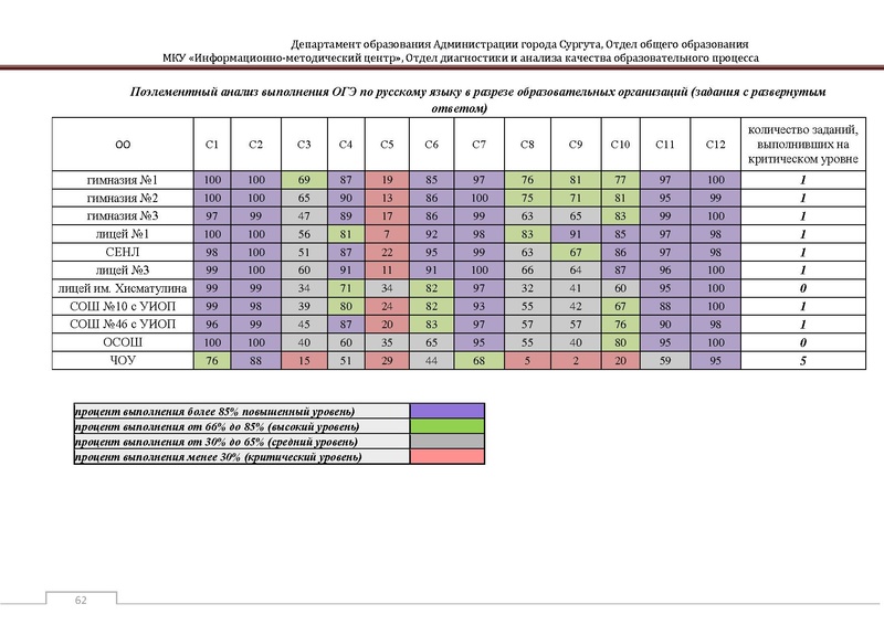 Файл:Сборник статистический ОГЭ город Сургут.pdf