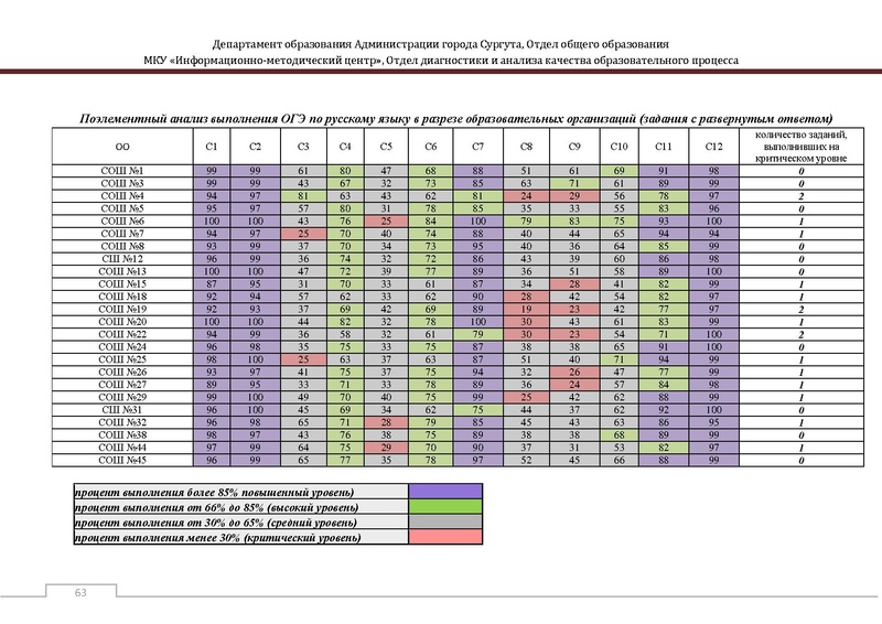 Файл:Сборник статистический ОГЭ город Сургут.pdf