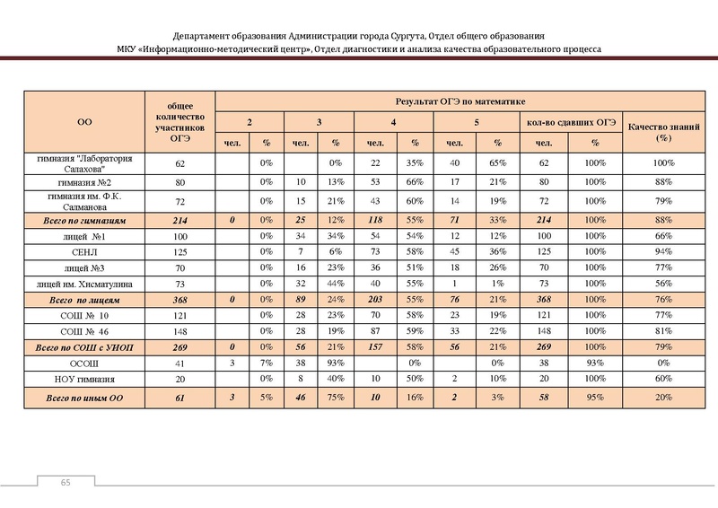Файл:Сборник статистический ОГЭ город Сургут.pdf