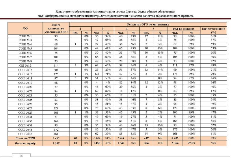 Файл:Сборник статистический ОГЭ город Сургут.pdf
