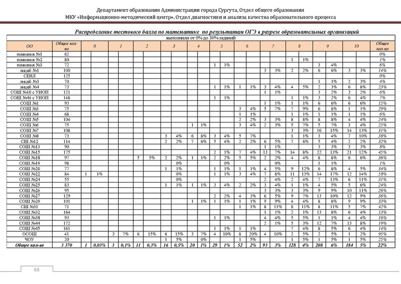 Файл:Сборник статистический ОГЭ город Сургут.pdf