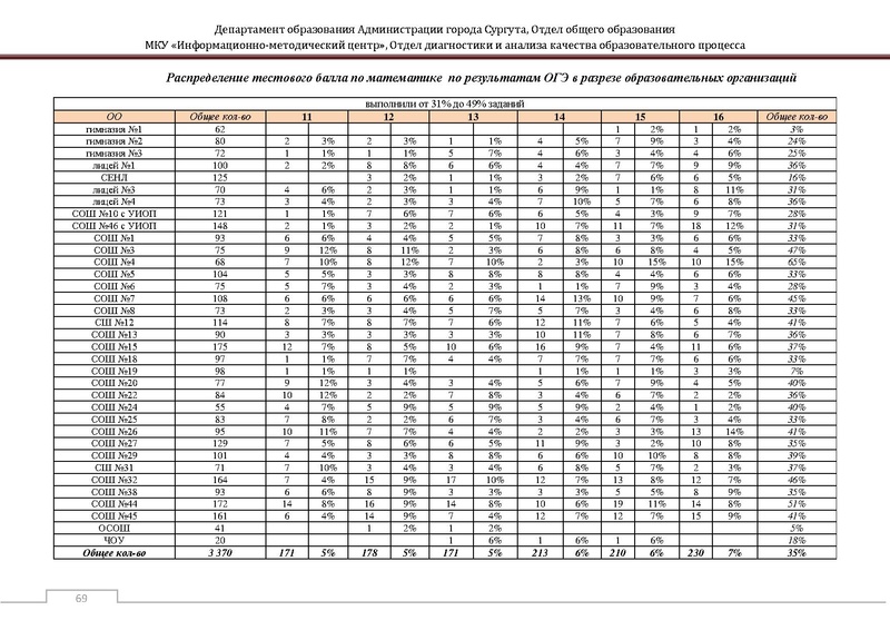 Файл:Сборник статистический ОГЭ город Сургут.pdf