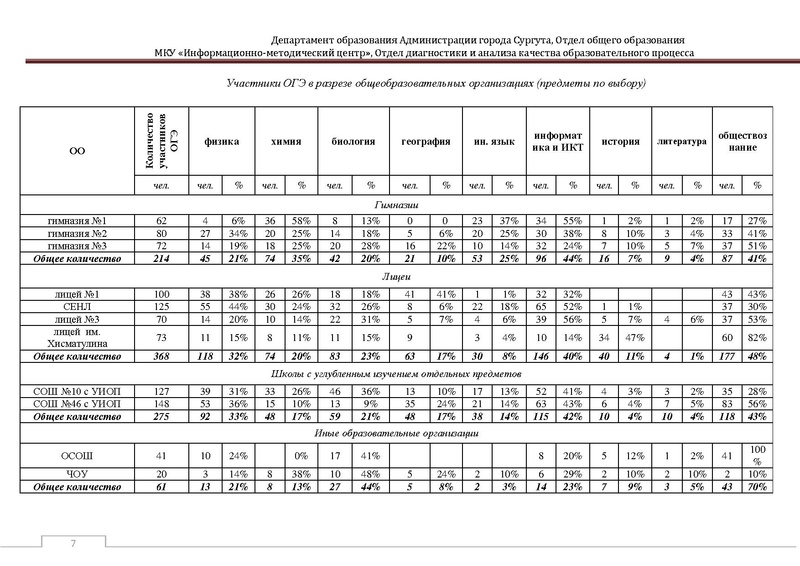 Файл:Сборник статистический ОГЭ город Сургут.pdf
