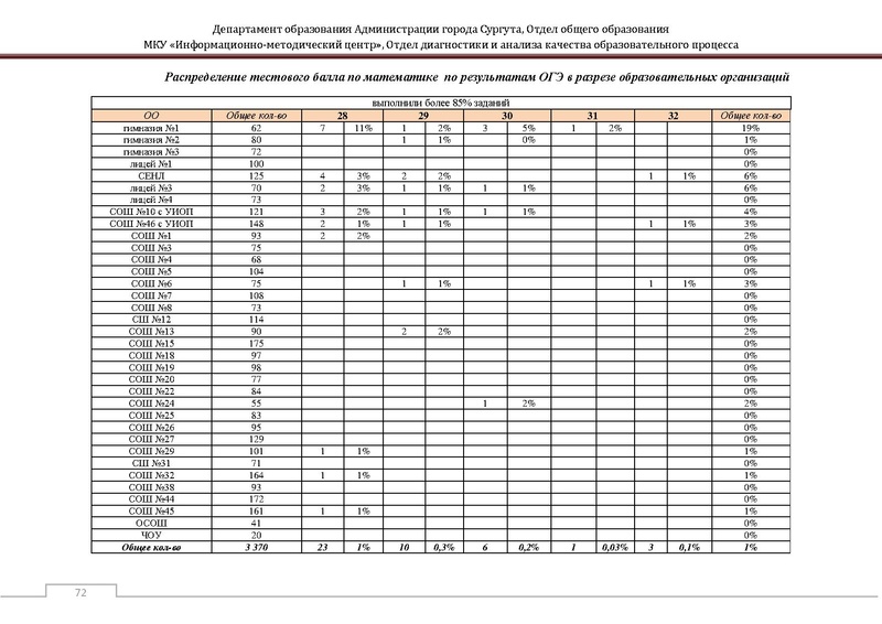 Файл:Сборник статистический ОГЭ город Сургут.pdf