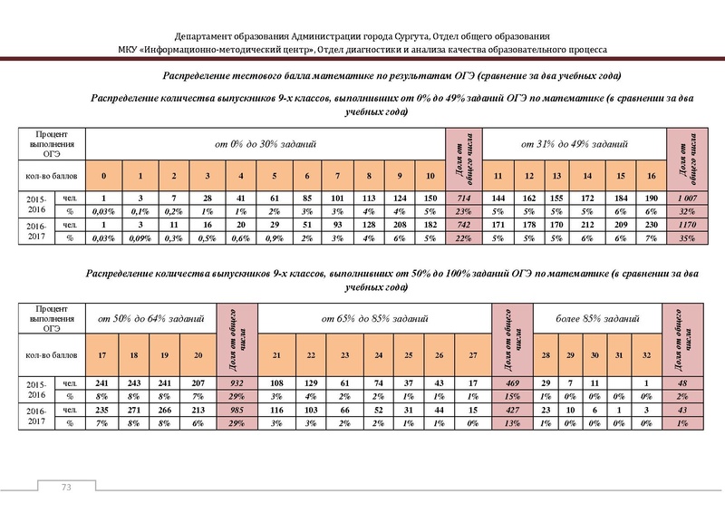 Файл:Сборник статистический ОГЭ город Сургут.pdf