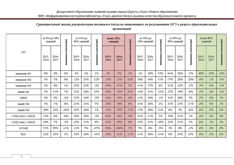 Файл:Сборник статистический ОГЭ город Сургут.pdf