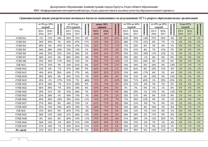 Файл:Сборник статистический ОГЭ город Сургут.pdf