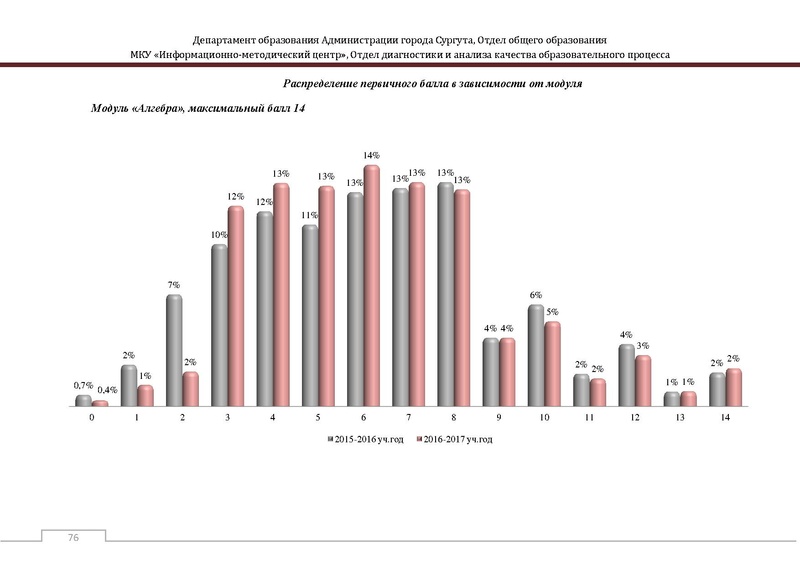 Файл:Сборник статистический ОГЭ город Сургут.pdf