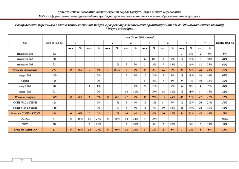 Файл:Сборник статистический ОГЭ город Сургут.pdf