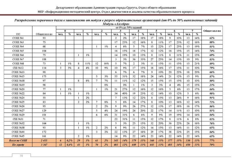 Файл:Сборник статистический ОГЭ город Сургут.pdf