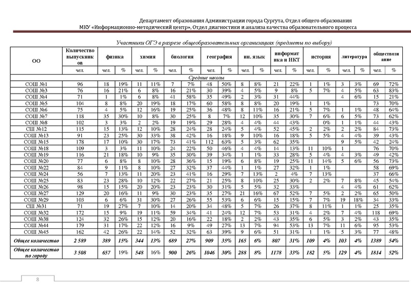 Файл:Сборник статистический ОГЭ город Сургут.pdf