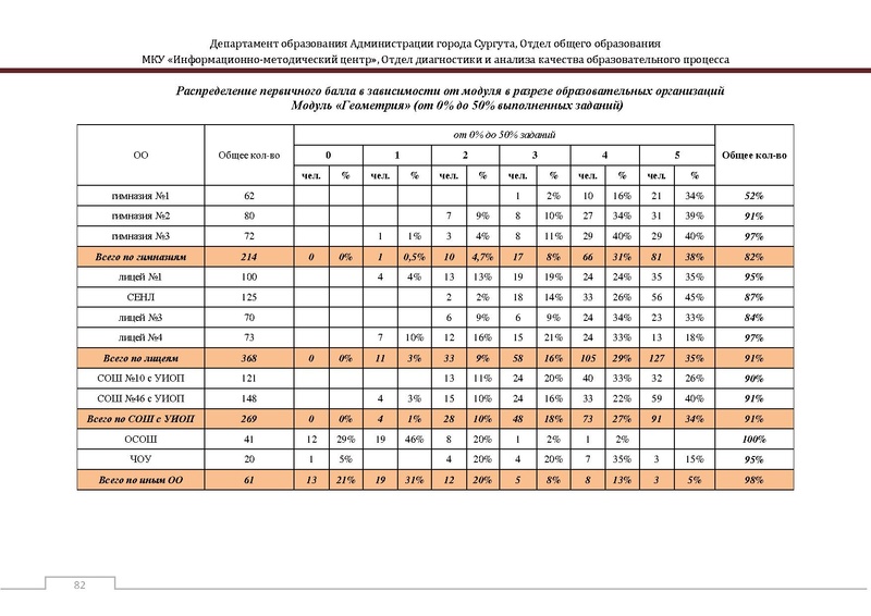 Файл:Сборник статистический ОГЭ город Сургут.pdf