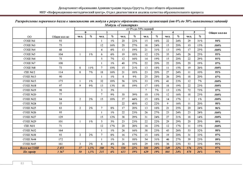 Файл:Сборник статистический ОГЭ город Сургут.pdf