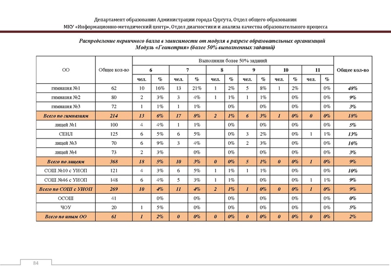 Файл:Сборник статистический ОГЭ город Сургут.pdf