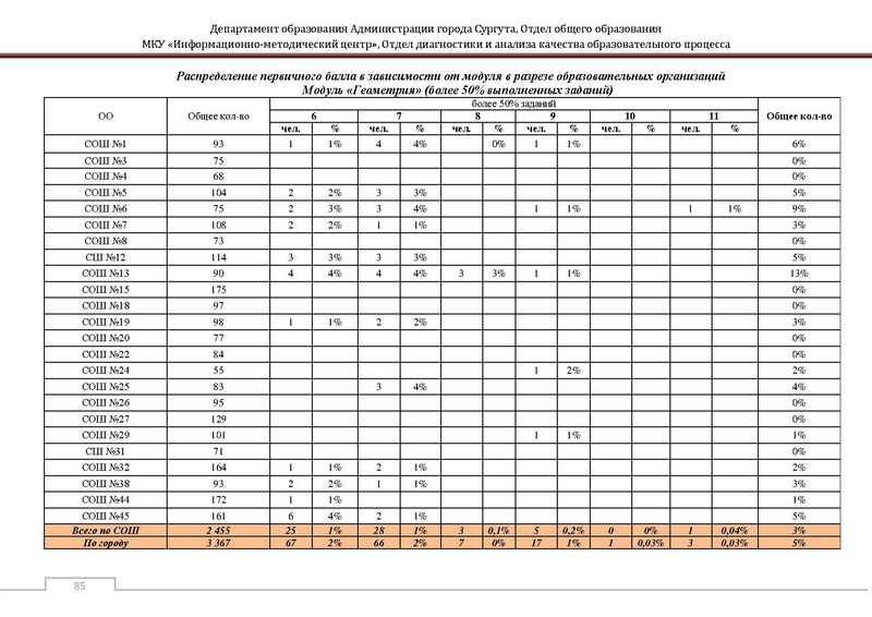 Файл:Сборник статистический ОГЭ город Сургут.pdf