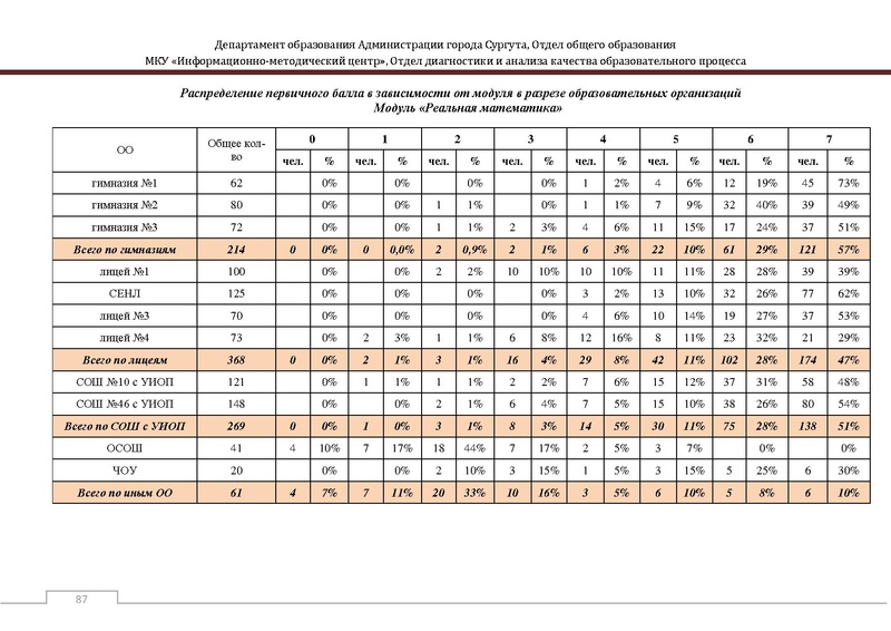 Файл:Сборник статистический ОГЭ город Сургут.pdf